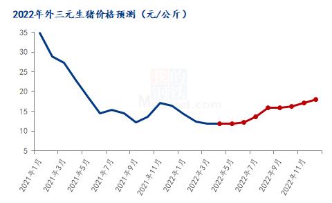 养殖场亏损达500元/头！多家机构预测三季度优于四季度，2022年生猪预测抢先看